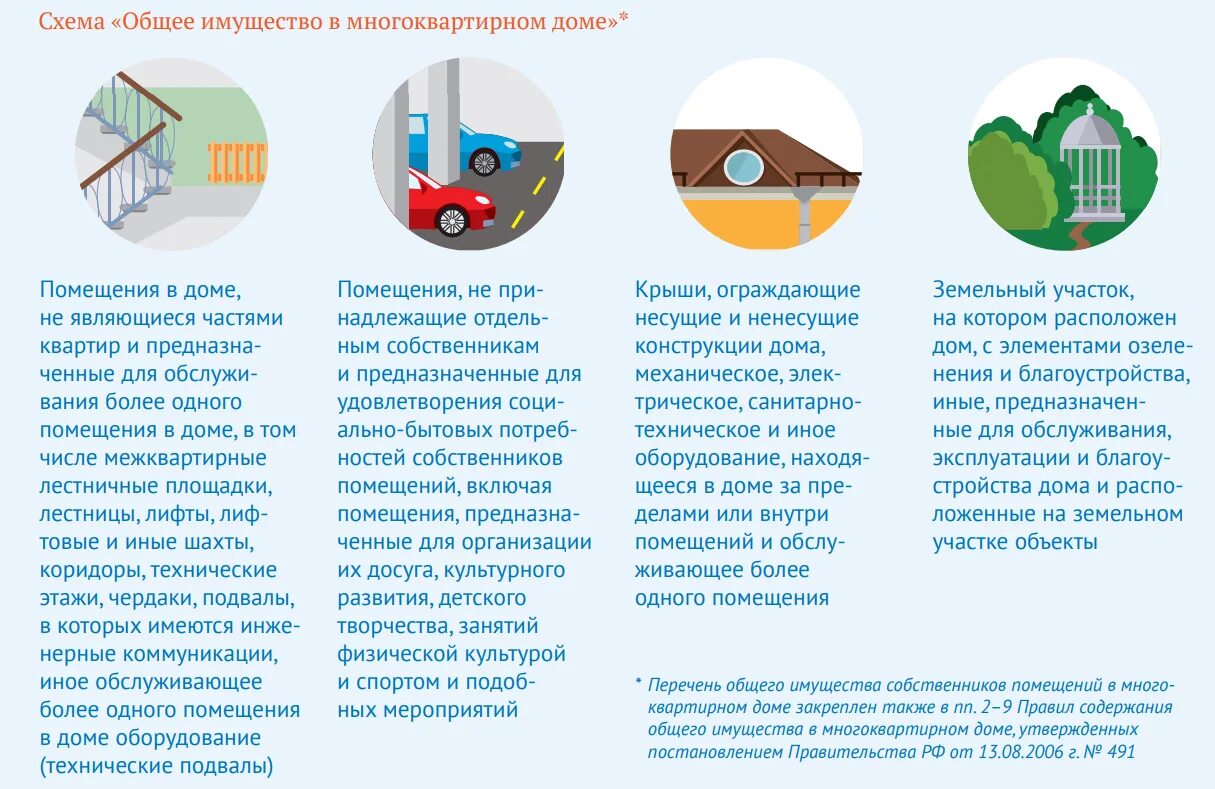 Правила содержания общего имущества в мкд. Общее имущество в многоквартирном доме схема. общее имущество собственников квартир в многоквартирном доме. общее имущество в многоква. правила пользования многоквартирным домом.