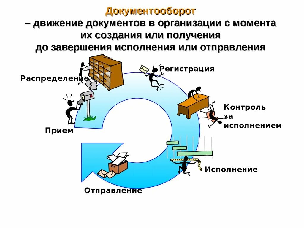 Движение акта в организации