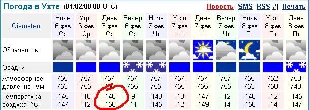 Погода владикавказ на 14 дней 2024. Погода Ухта. Погода в Ухте на сегодня. Погода в Ухте сейчас. Погода в Ухте на неделю.