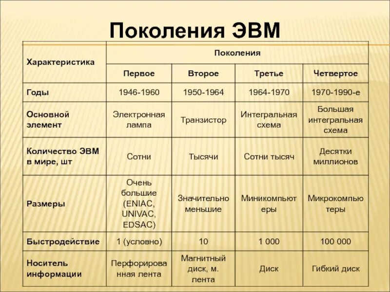 Характерные признаки поколения. Базовые элементы ЭВМ четвертого поколения это. 4 Поколения ЭВМ таблица. Объем оперативной памяти 3 поколения ЭВМ. 4) Поколения ЭВМ. Элементная база ЭВМ.