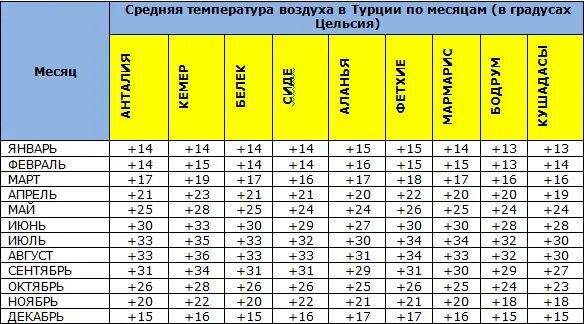 Какая средняя температура в Турции. Средняя температура в Турции по месяцам. Средняя температура в Турции в июле. Средняя температура в Турции в октябре. Температура в турции сегодня