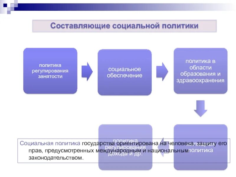 Принципы социального государства. Аспекты политологии. Экономические аспекты социальной политики государства. Аспекты управления. Социальные аспекты политики.