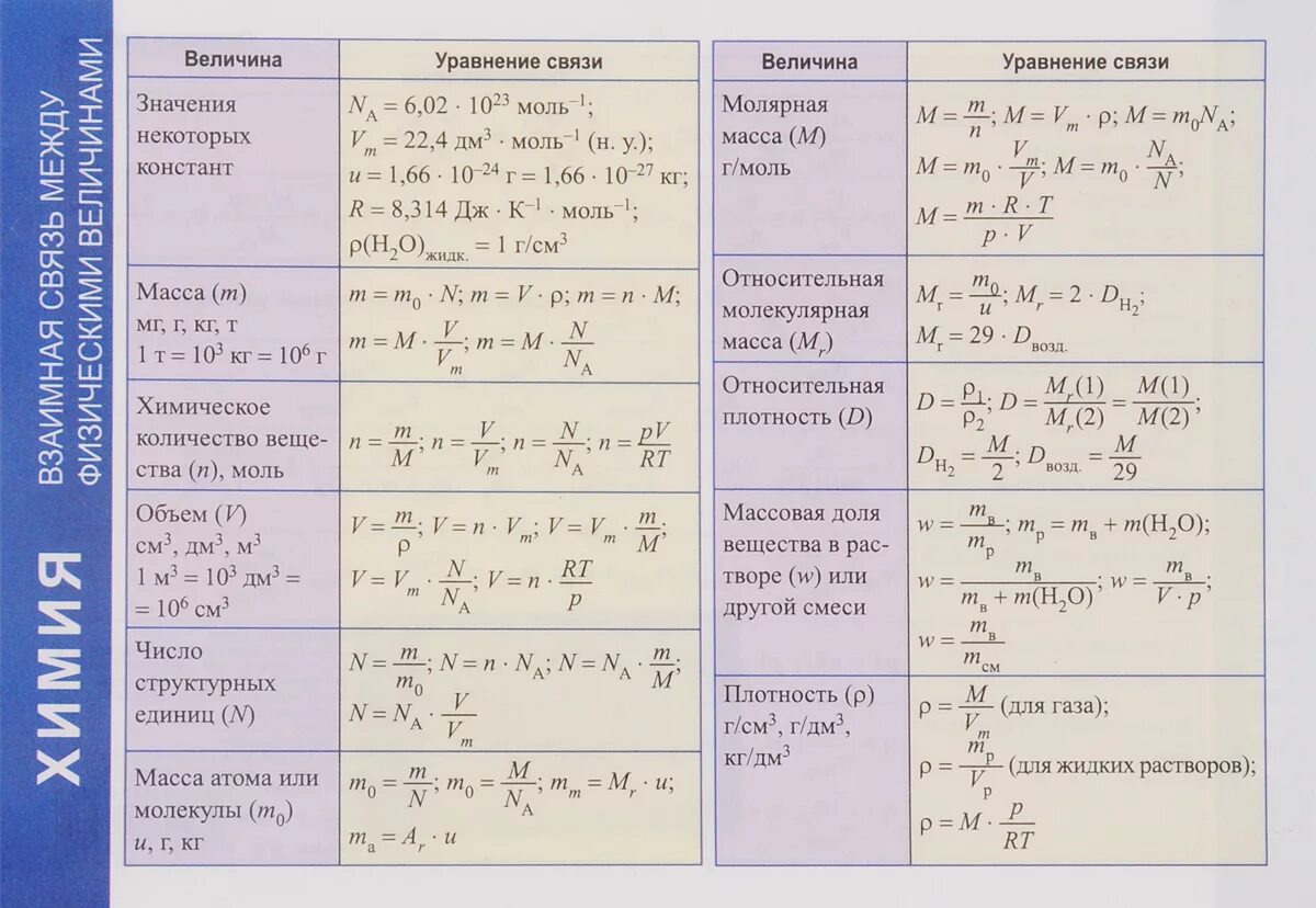 Формулы 8 класс химия для решения задач. Формулы по химии 8 класс для решения задач таблица. Формулы для задач по химии ЕГЭ. Основные химические формулы для решения задач по химии. Формулы по химии для ЕГЭ.