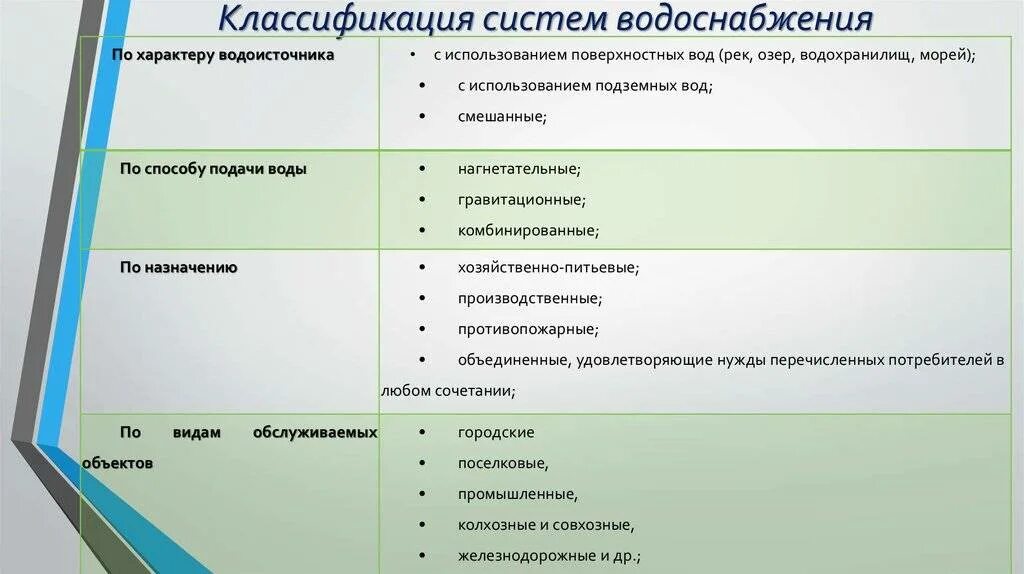 Характеристика холодной воды. Классификация систем водоснабжения схема. Классификация централизованного водоснабжения. Классификация сис ем водоснабжения. Классификация систем холодного водоснабжения.