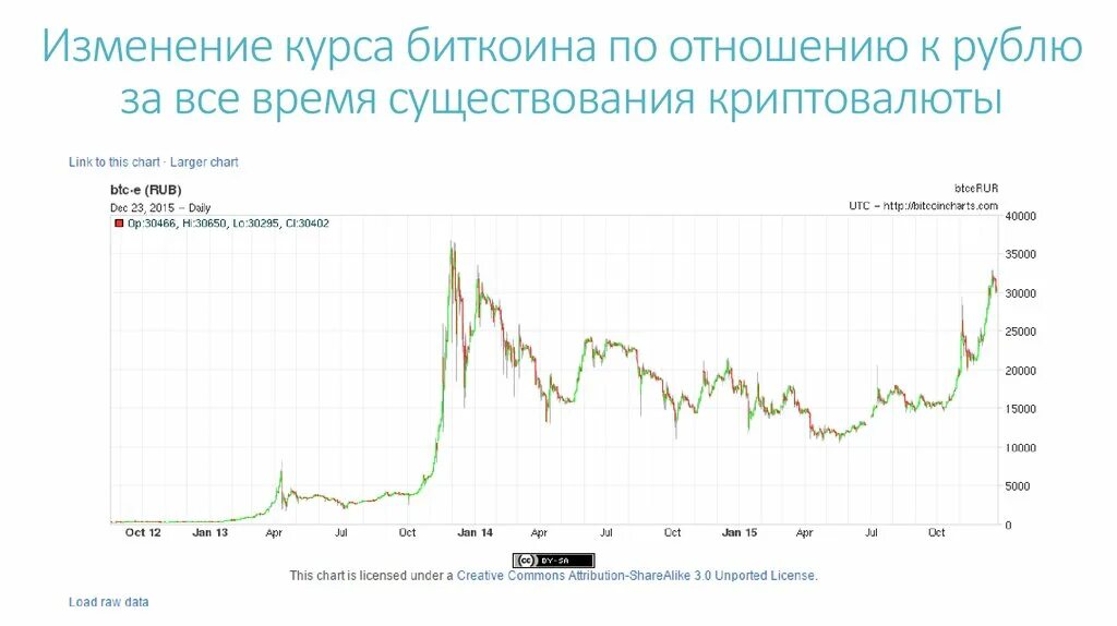 Курс bitcoin к bitcoin