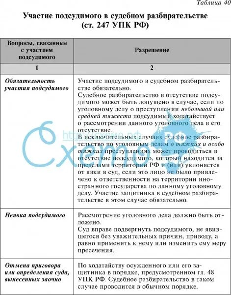 Рассмотрение уголовного дела в отсутствие подсудимого. Ст 247 УПК. Особый порядок судебного разбирательства в отсутствии подсудимого. Ч 4 ст 247 УПК РФ.