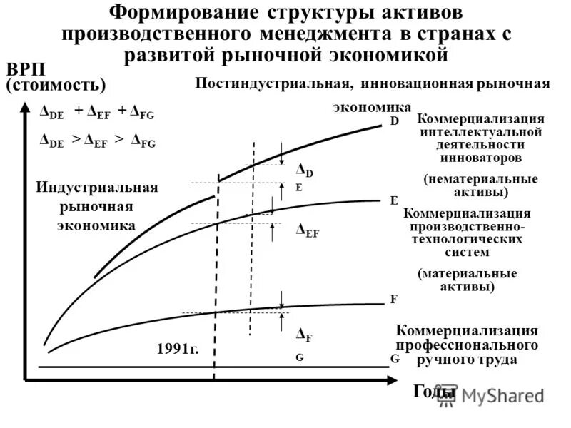 Коммерциализация НМА. Управление производственными активами. Структура экономической теории схема Микроэкономика мезоэкономика. Производственные Активы.