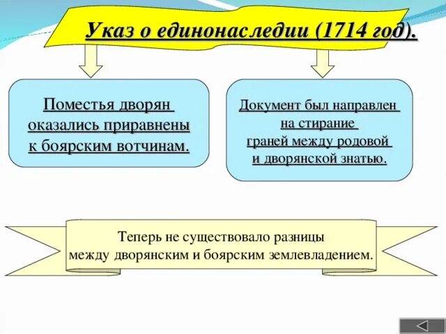 Указ о единонаследии 1714 года. Указ о единонаследии вотчина и поместье. После указа о единонаследии. Указ о единонаследии суть.