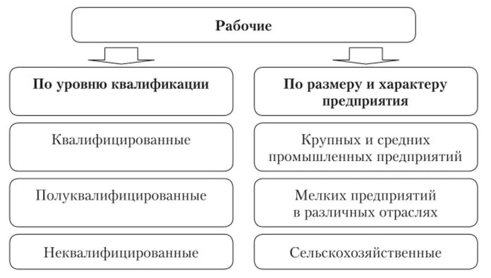 Структура рабочих классов. Структура рабочих классов. Структура и состав населения россии. Структура рабочего процесса. Структура пояснительной записки рабочей программы.