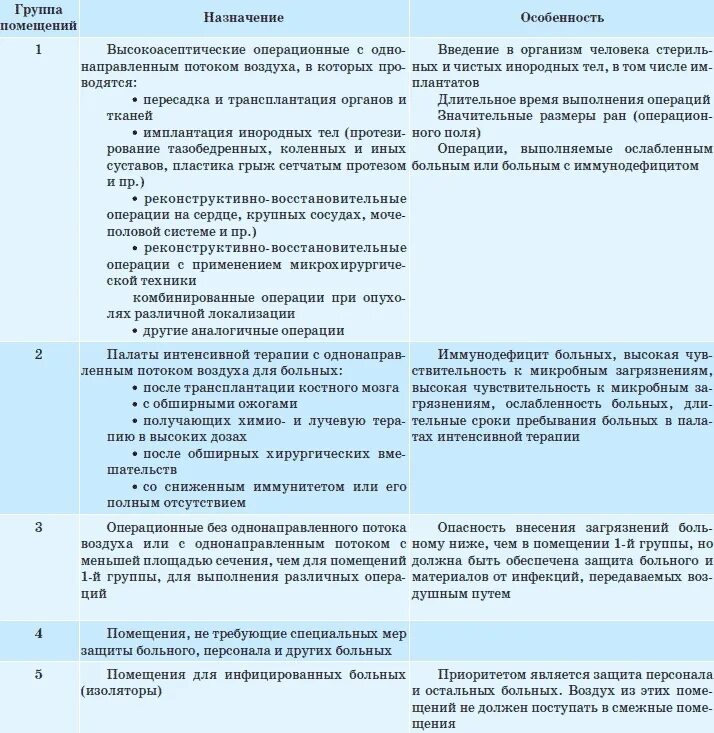 Категории помещений медицинских организаций. Класс чистоты в медицинских помещениях. Помещения класса чистоты а медицинских помещений. Категория помещения в медицинских организациях. Категории помещений в медицинских учреждениях.