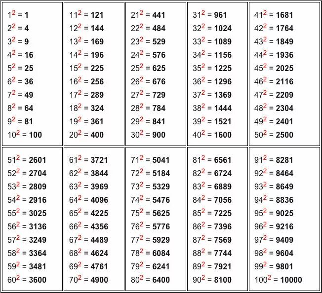 Всего существует 10 чисел. Таблица квадратов 3 степени. Таблица квадратов натуральных чисел в 3 степени. Таблица возведения чисел в квадрат. Таблица квадратов натуральных чисел 5 класс.