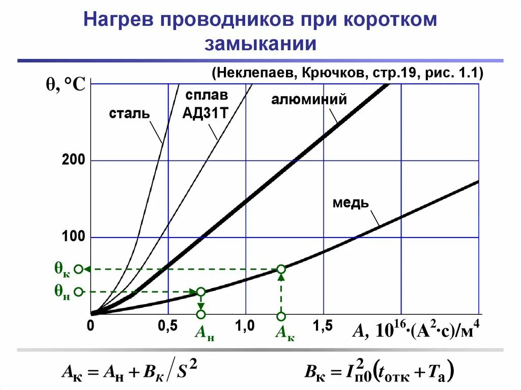 Температура тока короткого замыкания