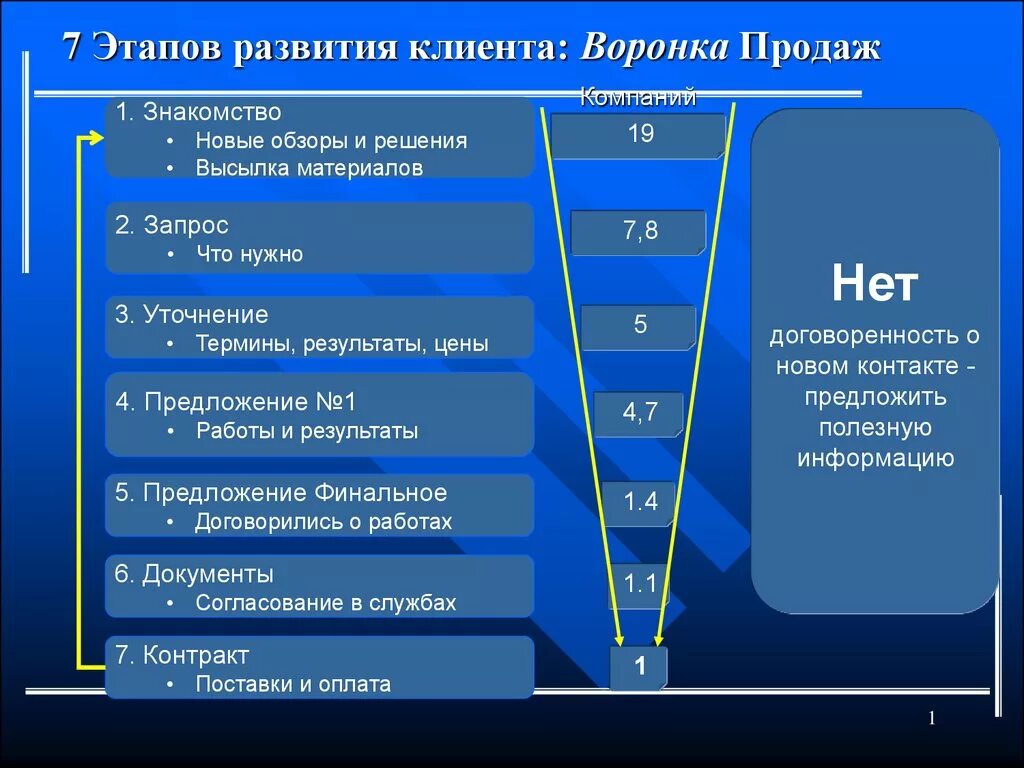 Этапы продаж цели