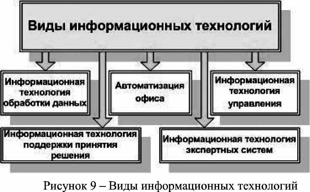Виды информационных технологий схема. Классификация ит по видам обрабатываемой информации. Информационные технологии таблица. Инф1рмаци1нные техн1214ии ви3ы. Виды информационных технологий таблица.