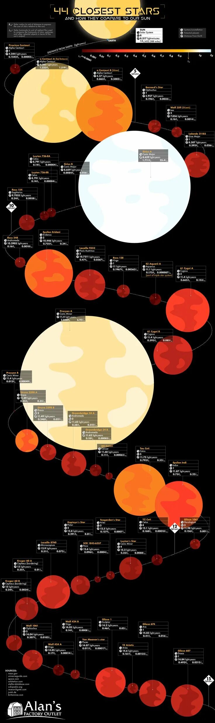 Солнце инфографика. The closest Star to Sun. The Sun 6.10.2020 двойник звезд. Visual Capitalist Solar System. We were close to the stars