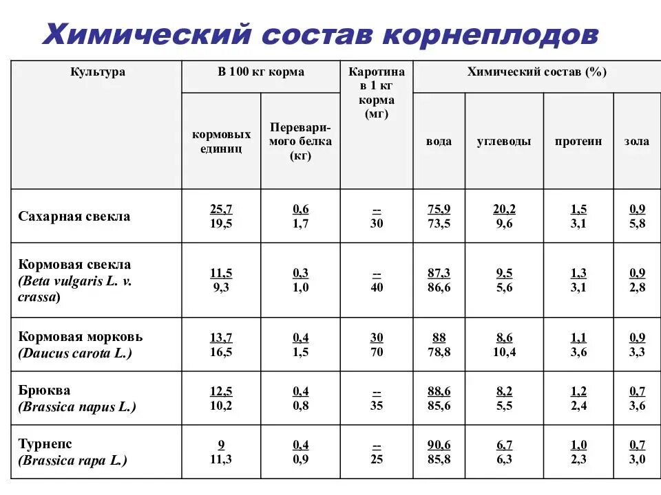 Типы урожайности. Химический состав корнеплодов таблица 2.2. Кормовая ценность кормовой свеклы. Питательная ценность свеклы кормовой. Химический состав сахарной свеклы стандартного качества.