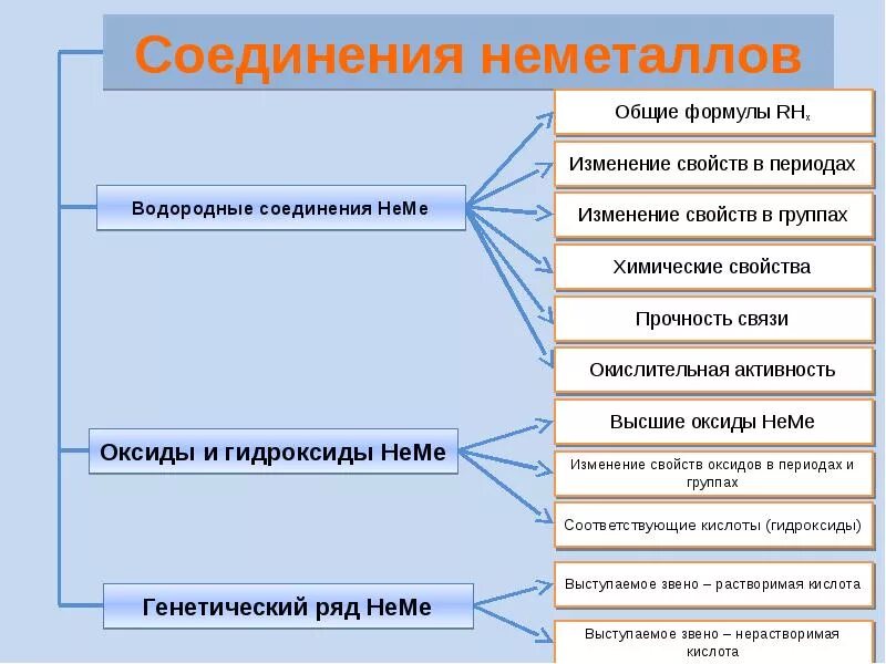 Изменение свойств водородных соединений. Соединения неметаллов. Общая классификация неметаллов. Кислородгый соединения неметаллов. Водородные соединения неметаллов.