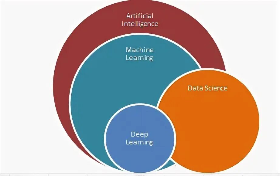 Data science и искусственный интеллект. Data science и машинное обучение. искусственный интеллект диаграмма. deep machine learning. взаимосвязь data science machine learning.