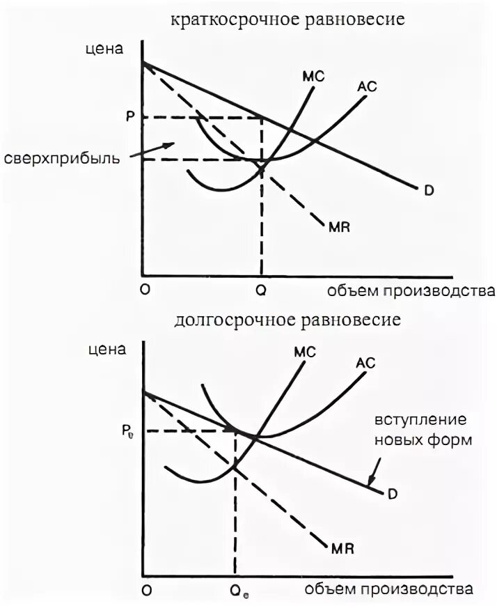 Op график. Несовершенная конкуренция график. Рынки несовершенной конкуренции графики. График рынка монополистическая конкуренция в экономике. Спрос на продукцию монополистической фирмы график.