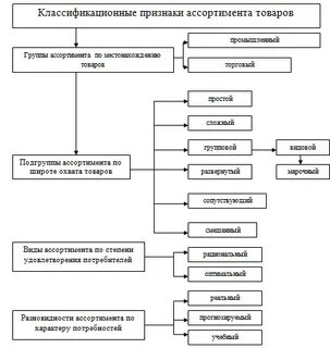 Основные виды ассортимента товаров