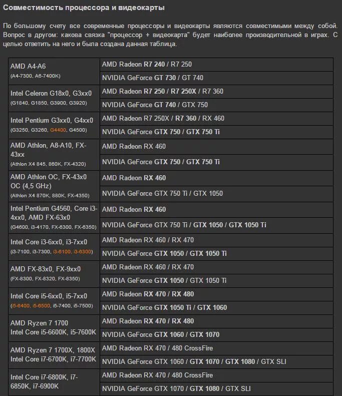 Совместимость процессора и памяти. Процессоры Intel Core i5 таблица совместимость видеокарты. Таблица совместимости процессора и видеокарты и материнской платы. Связка процессор видеокарта таблица. Совместимость видеокарт с материнскими платами.