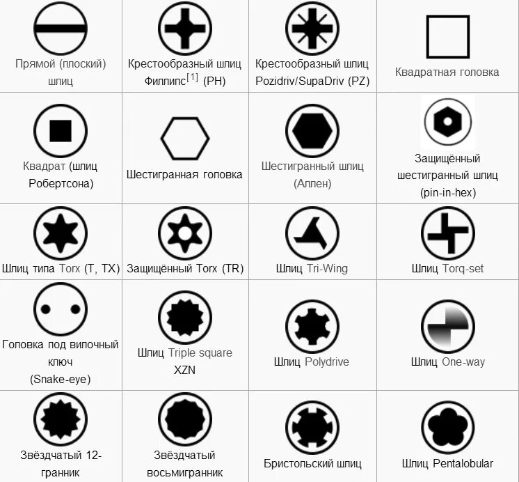 Отвёртки обозначения типа шлицов. Типы наконечников отверток. Типы головок болтов. Разновидности отверток для винтов.