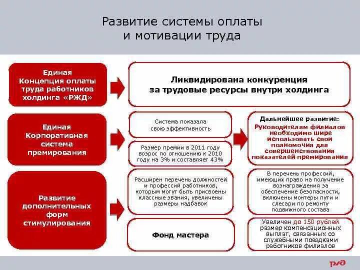 Ржд повысит зарплаты. Системы оплаты труда сотрудников РЖД. Мотивация и оплата труда. Система премирования в ОАО РЖД. Трехуровневая система премирования в ОАО РЖД.