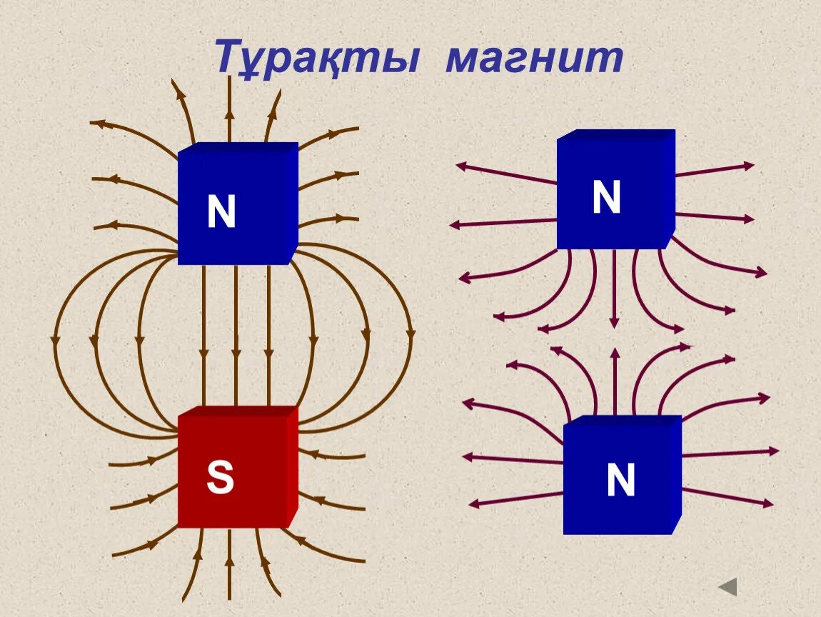 Постоянных магнит магнитное поле постоянных магнитов. Опыт Ампера магнитное поле. Взаимодействие магнитных полей постоянных магнитов. Конфигурация магнитного поля. Постоянный магнит полюс взаимодействие полюсов