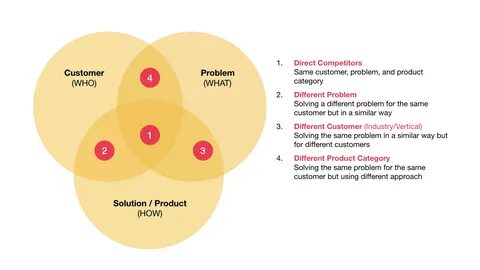 Product how