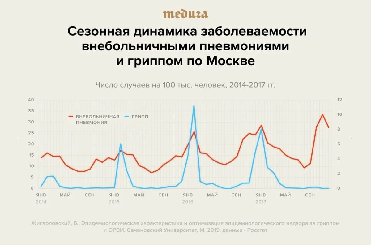 Статистика гриппа сегодня. Динамика заболеваемости гриппом. Сезонность гриппа в России. Статистика заболевания гриппом. Сезонные заболевания ОРВИ график.