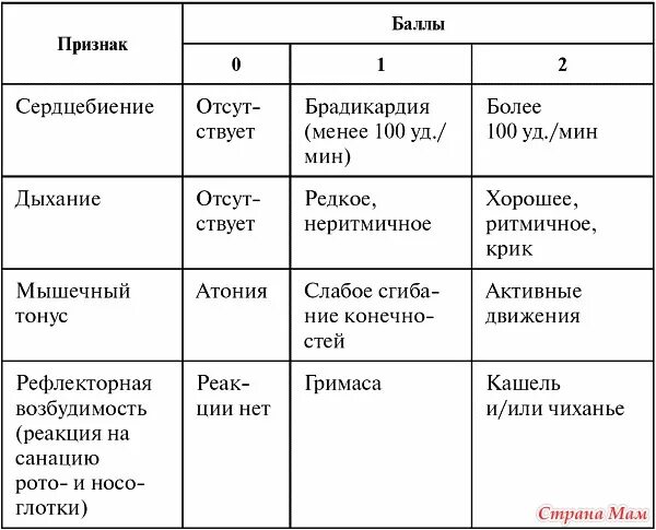 Апгар при кесарево. Норма шкала Апгар при рождении ребенка. Шкала Апгар 10 баллов новорожденного. Шкала Апгар для новорожденных на 1 минуте. Апгар 7/8 баллов расшифровка.