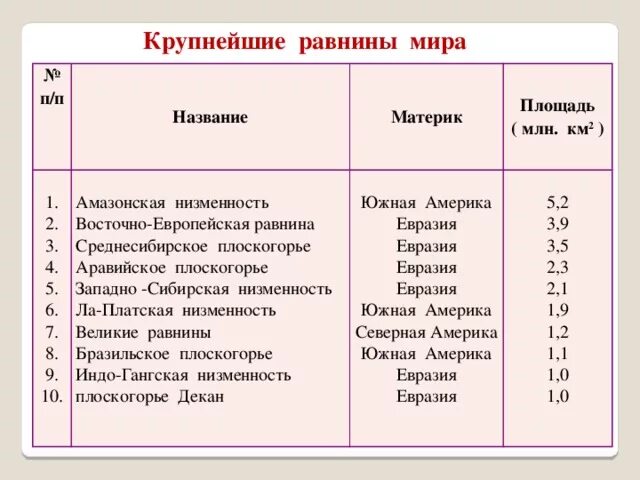 Крупнейшие равнины евразии. Крупнейшие равнины России таблица. Самые большие равнины в мире.