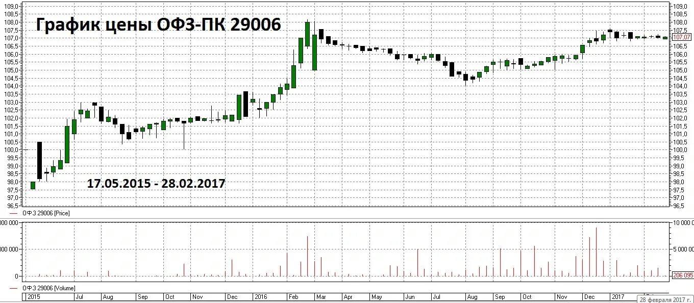 Динамика облигаций ОФЗ. График облигаций ОФЗ. ОФЗ 29006. График доходности ОФЗ. Мосбиржа офз