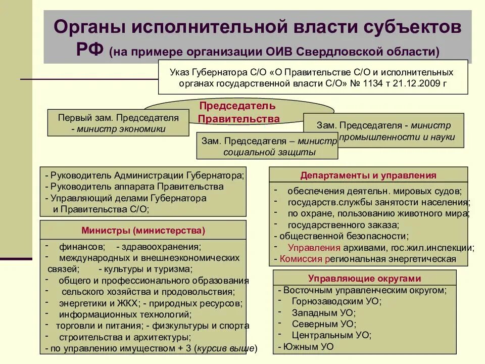 Исполнительная власть например