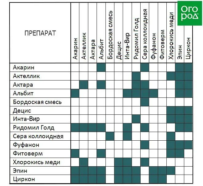 Совместимость игр. Баковые смеси таблица совместимости. Совместимость пестицидов в баковых смесях таблица. Совместимость фунгицидов и инсектицидов в баковых смесях. Таблица совместимости баковых смесей для сада.