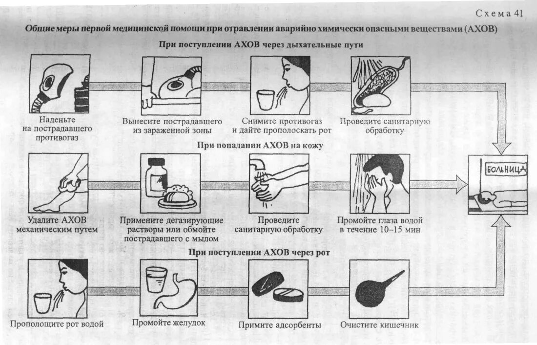 Действия при химическом поражении. Первая помощь при поражении аварийно химически опасными веществами. Оказание первой медицинской помощи при отравлении АХОВ. Отравление аварийными химически опасными веществами первая помощь. Алгоритм действий при химических отравлениях ОБЖ.