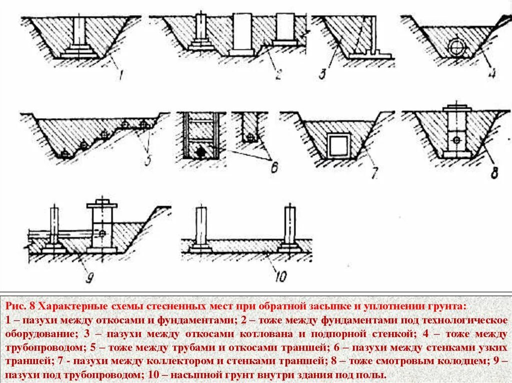 Разработка траншеи с откосами