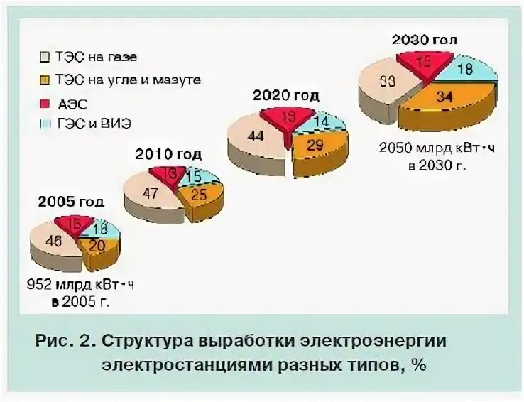 Типы электроэнергетики. Типы электроэнергетики. Страны лидеры по производству электроэнергии в мире. Структура выработки электроэнергии по странам. Типыэлектроподстанций.