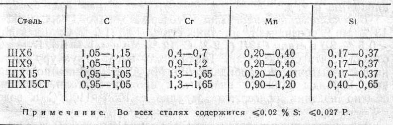 Легированные стали хромистые. Сталь шх15. Круг 16х90 ст3. Сталь шх15 твердость. Металлический круг шх20.