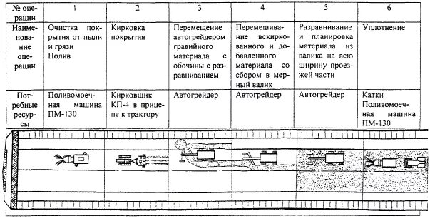 Технологические карты очистке. Технологическая схема укрепления обочин. Технологическая карта укладки ЩМА. Устройство щебеночного основания и покрытий ТТК. Технологическая схема ямочного ремонта.