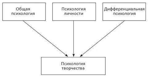 Проблемы психологии творчества