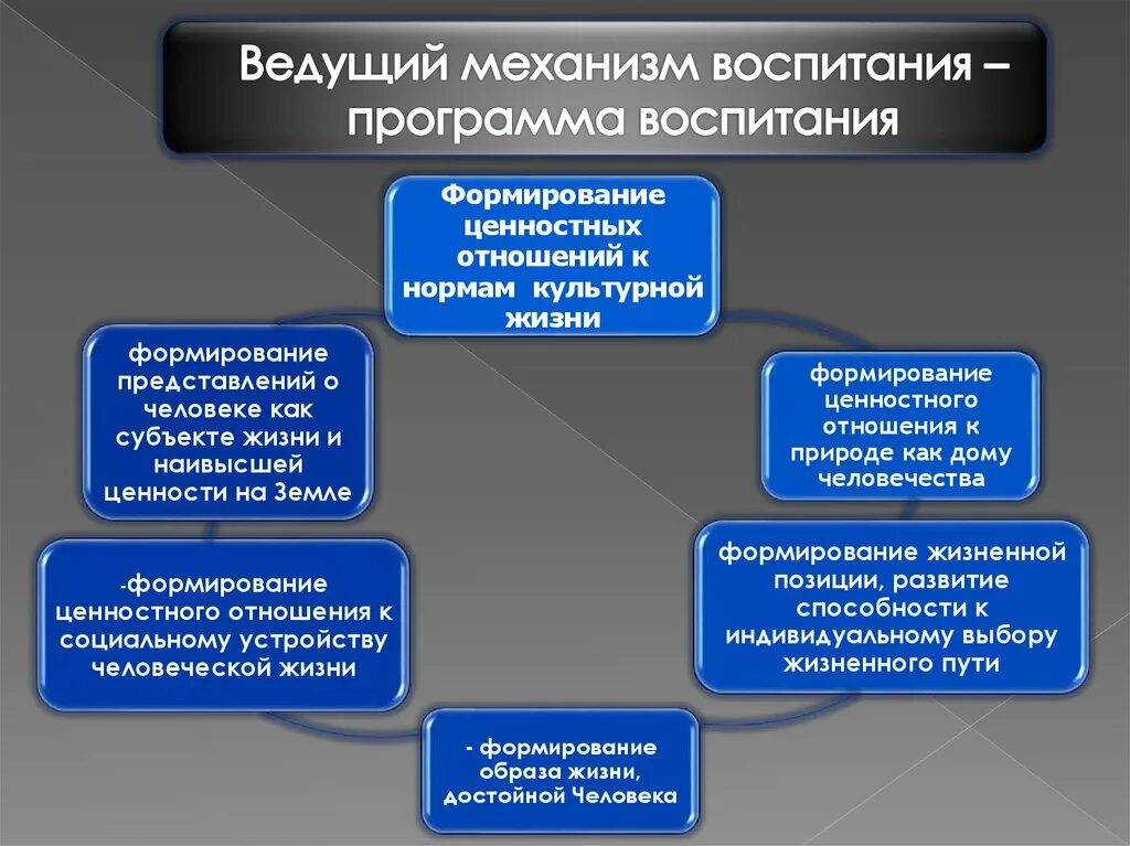 Механизмы воспитания. Основные механизмы воспитания. Основные механизмы семейного воспитания. Перечислите психологические механизмы воспитания.