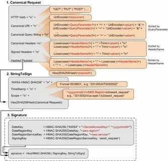 Aws4 hmac sha256 credential