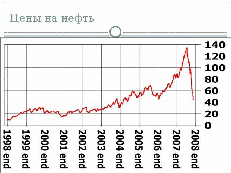 Акции 2008 года. Кризис 2008 график.