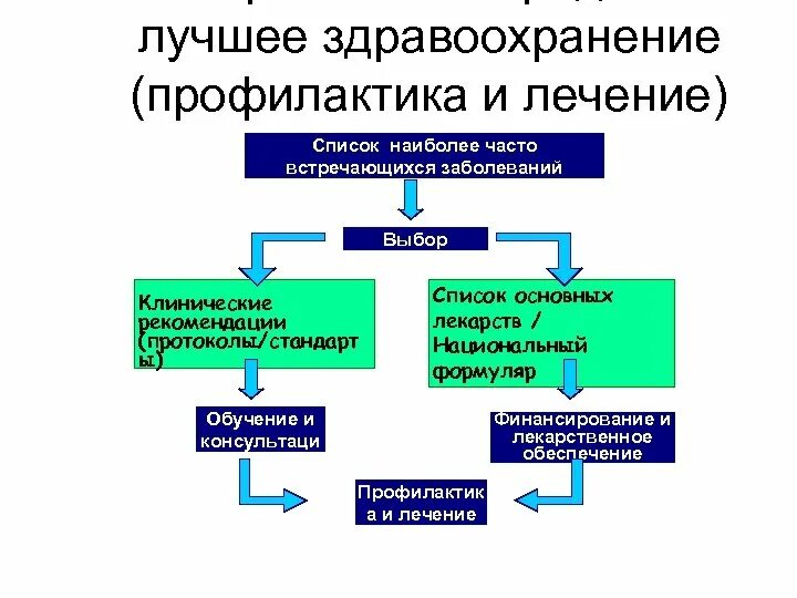 Здравоохранение перечень целей. Медицинские учреждения перечень. Здравоохранение перечень целей. Стандарт медицинской помощи включает. Здравоохранение перечень целей.