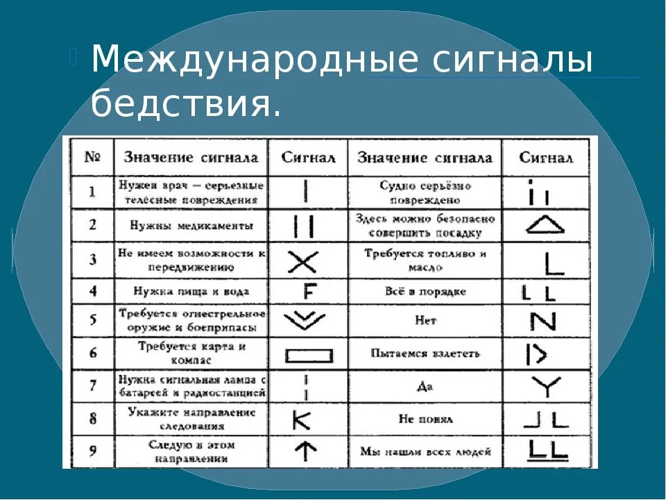 М 1 это какое направление. Знаки международной авиационной аварийной жестовой сигнализации. Международная кодовая таблица сигналов бедствия. Обозначение сигналов бедствия. Сигнал бедствий.