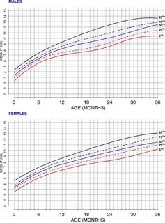 Weight for age