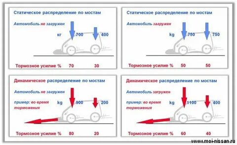 Какое соотношение сил при торможении