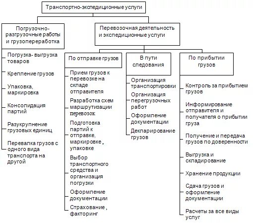 Внешние факторы воздействующие на грузы. Факторы влияющие на товар на складе.