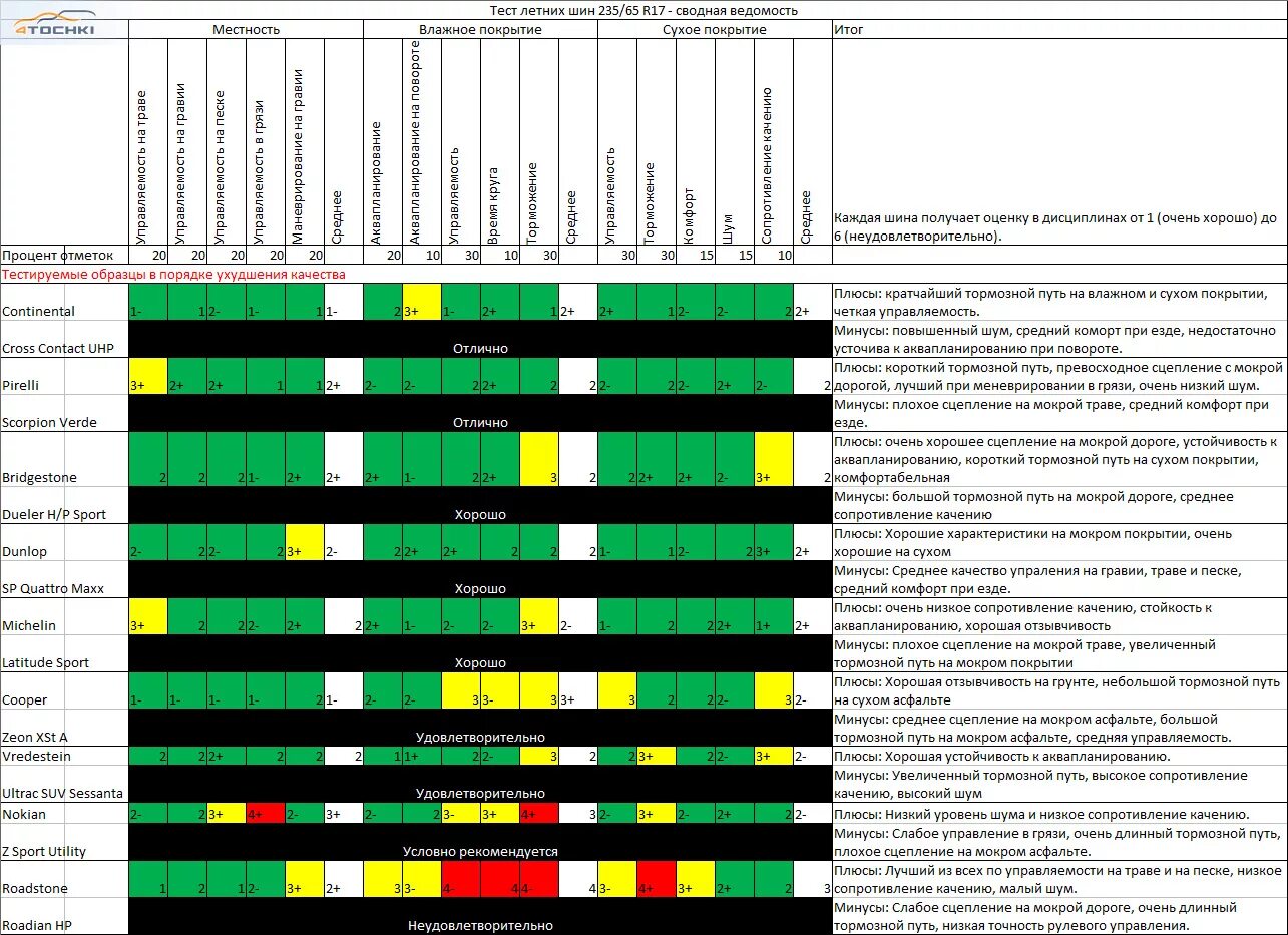 Отзывы тест шин. Тест резины 235/65r17. Autobild тест летних шин 2023. Тест летних шин r17. Тесты шин для кроссоверов лето.
